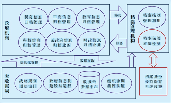 大數據治理模式下電子政務系統(tǒng)間數據交互圖.jpg